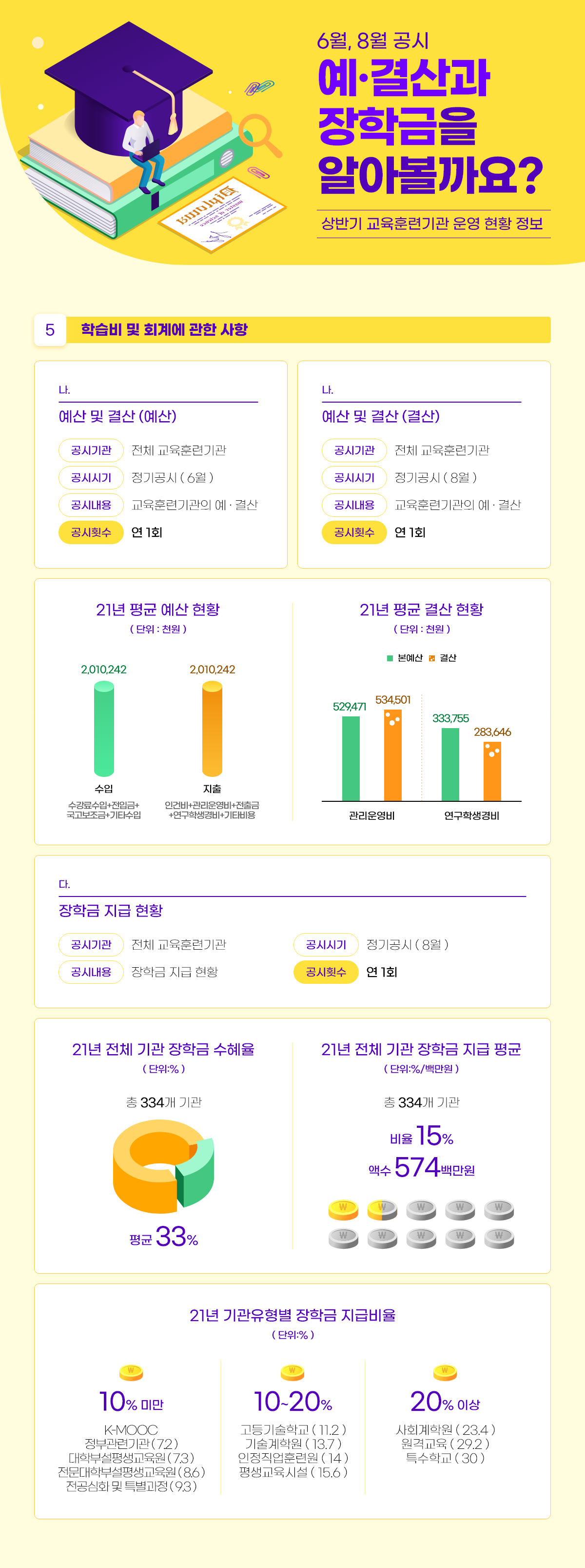 6, 8월 공시 예·결산과 장학금