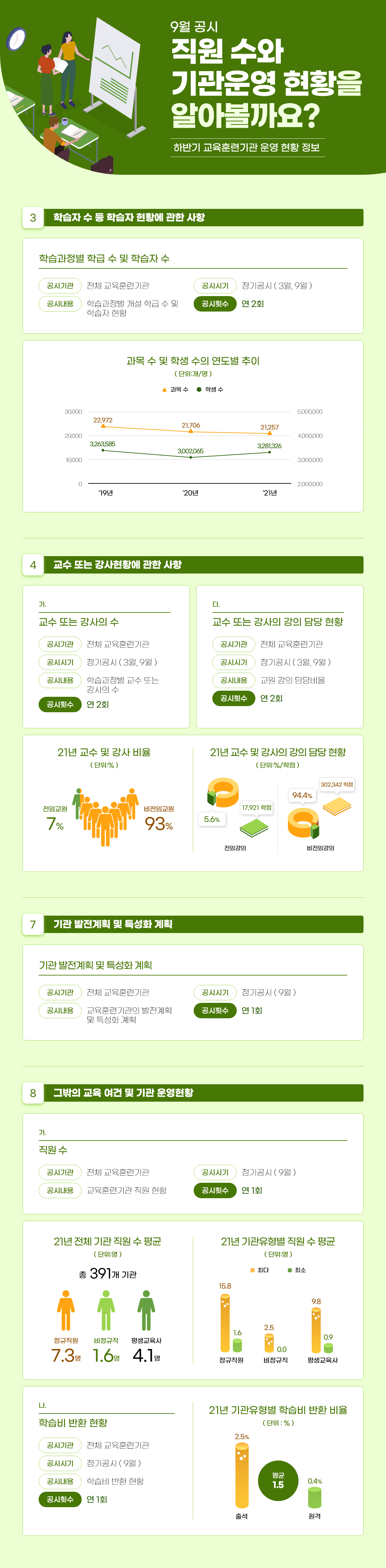 9월 공시 직원 수와 기관운영 현황